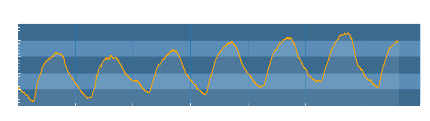 Grafico dati temperatura