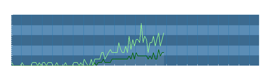 Grafico dati vento