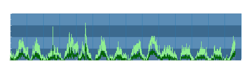 Grafico dati vento