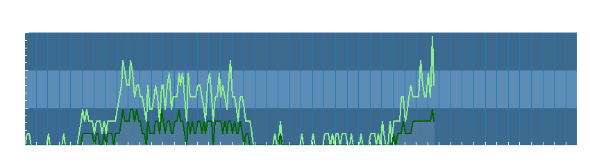 Grafico dati vento