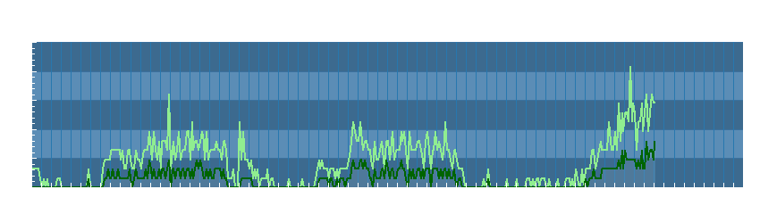 Grafico dati vento