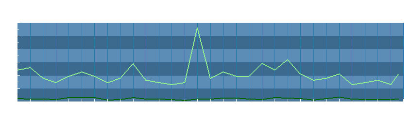 Grafico dati vento
