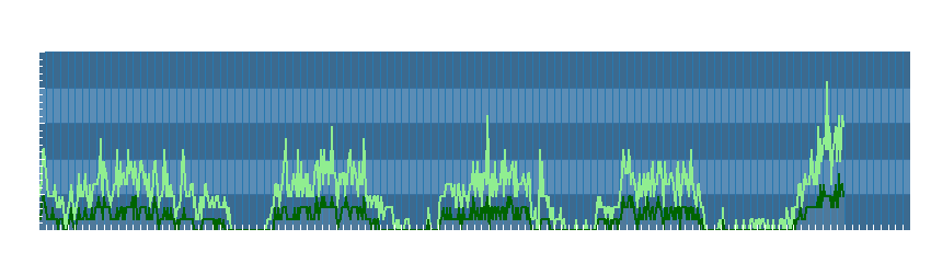 Grafico dati vento