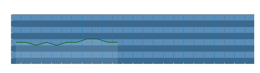 Grafico dati direzione del vento