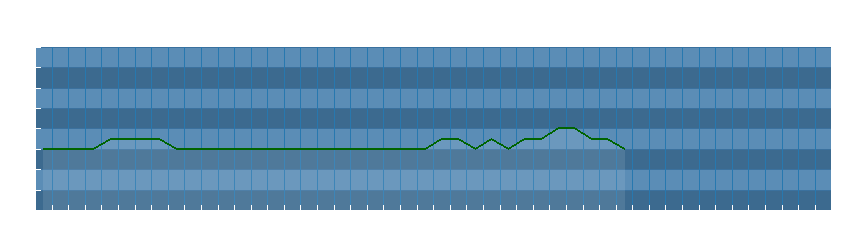Grafico dati direzione del vento