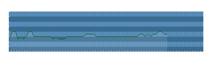Grafico dati direzione del vento
