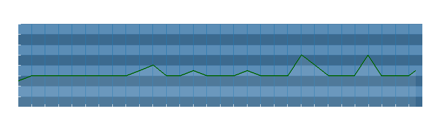 Grafico dati direzione del vento