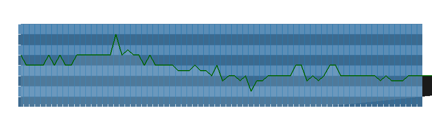 Grafico dati direzione del vento
