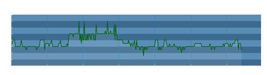 Grafico dati direzione del vento
