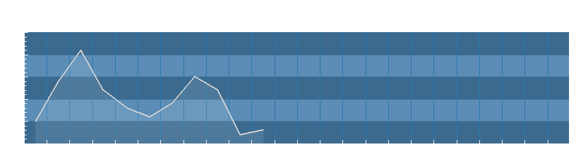 Grafico dati umidità