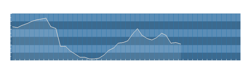 Grafico dati umidità