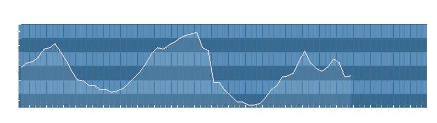 Grafico dati umidità