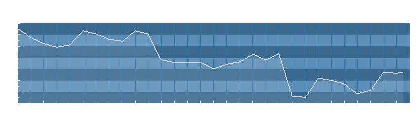 Grafico dati umidità
