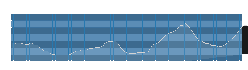 Grafico dati umidità