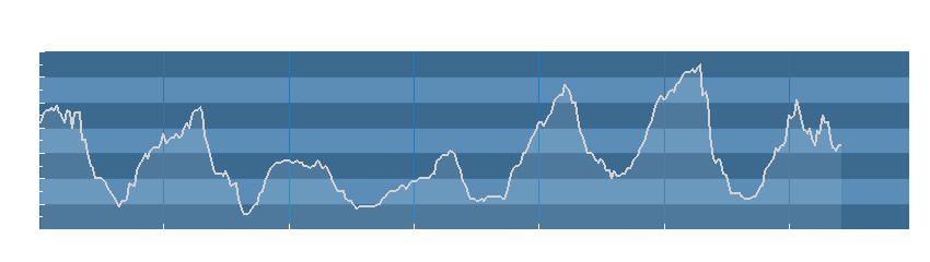 Grafico dati umidità