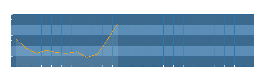 Grafico dati temperatura