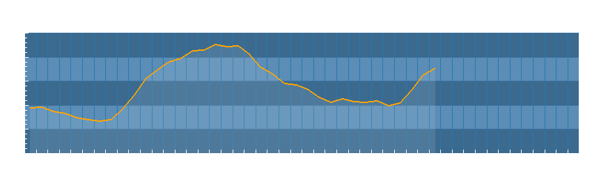 Grafico dati temperatura