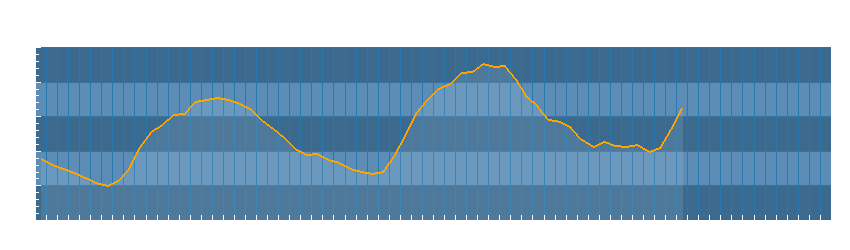 Grafico dati temperatura