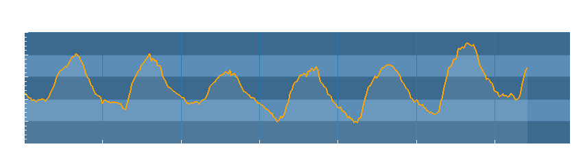 Grafico dati temperatura