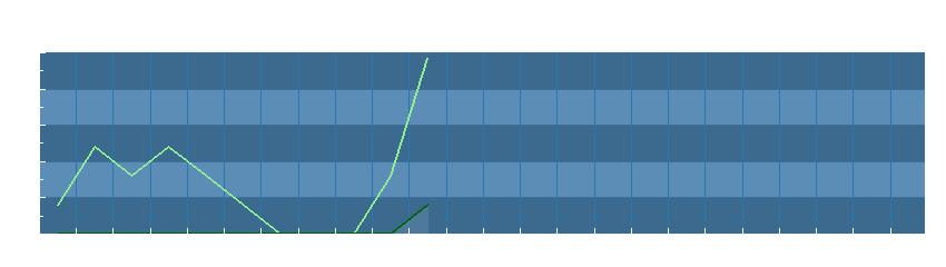 Grafico dati vento