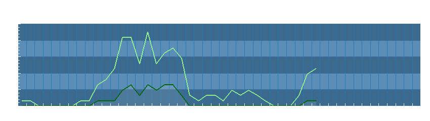Grafico dati vento