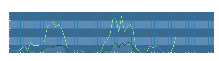 Grafico dati vento