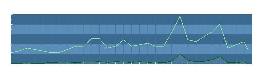 Grafico dati vento