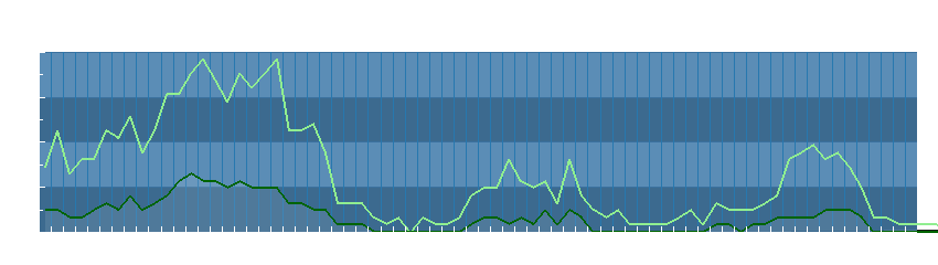 Grafico dati vento