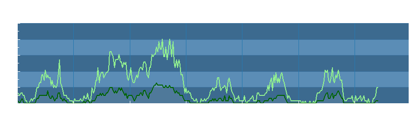 Grafico dati vento